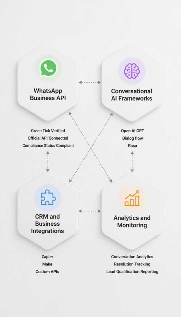 WhatsApp Chatbot tools showing Business API infrastructure conversational AI frameworks CRM integrations and performance analytics in four connected nodes